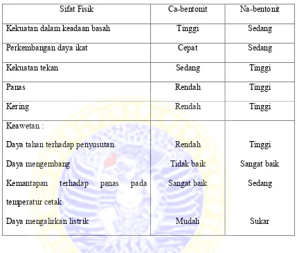 Tabel 2.1 Sifat-sifat Na-bentonit dan Ca-bentonit (Sukandarrumidi, 1990) 