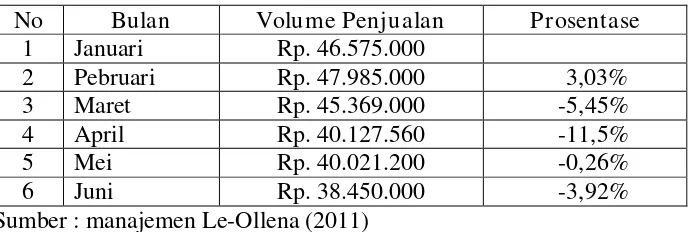 Tabel 1 Volume Penjualan Le-Ollena 