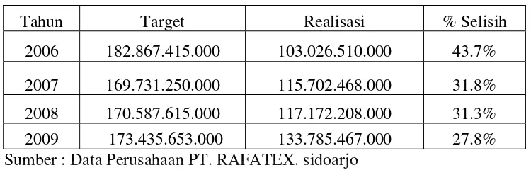 Tabel 1.1. : Data penjualan PT. RAFATEX dalam periode 2006-2009  