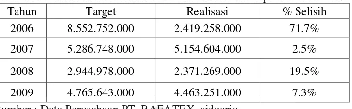 Tabel 1.2. : Data Penerimaan laba PT. RAFATEX dalam priode 2006-2009 