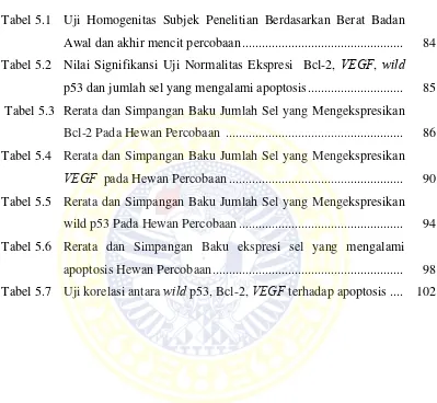 Tabel 5.1 Uji Homogenitas Subjek Penelitian Berdasarkan Berat Badan 