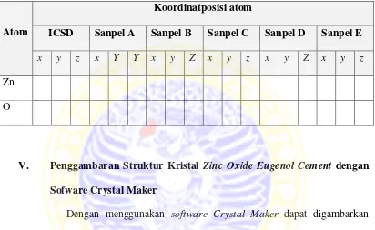 Table 3.2 Tabel Ompong perbandingan koordinat posisi atom dari data base (ICSD)