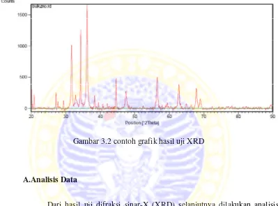 Gambar 3.2 contoh grafik hasil uji XRD