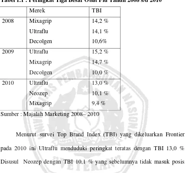 Tabel 1.1 : Peringkat Tiga Besar Obat Flu Tahun 2008 s/d 2010 