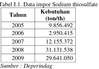 Tabel I.1. Data impor Sodium thiosulfate  