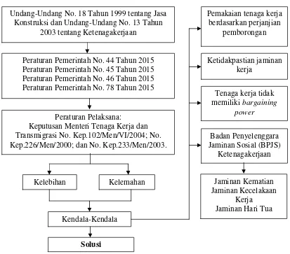 Gambar 1. Alur Kerangka Berpikir 