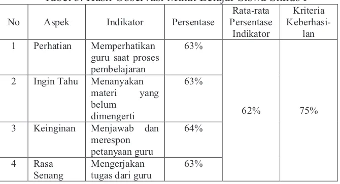 Tabel 3. Hasil Observasi Minat Belajar Siswa Siklus I 