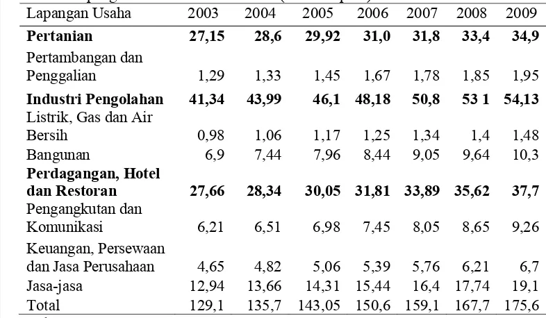 Tabel 3  PDRB Provinsi Jawa Tengah Atas Dasar Harga Konstan 2000 menurut                lapangan usah tahun 2003-2009 (triliun rupiah) 