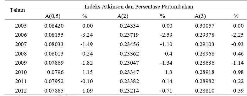 Tabel 7 Indeks Atkinson dan persentase pertumbuhan Provinsi Jawa Tengah                   tahun 2005-2012 