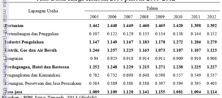 Tabel 8 Nilai LQ sektor-sektor perekonomian di Provinsi Jawa Tengah                      Atas Dasar Harga Konstan 2000 periode 2005-2012 