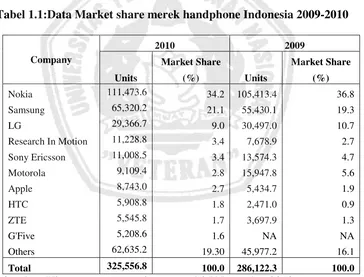 Tabel 1.1:Data Market share merek handphone Indonesia 2009-2010 