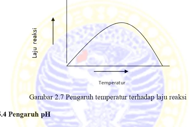 Gambar 2.7 Pengaruh temperatur terhadap laju reaksi 