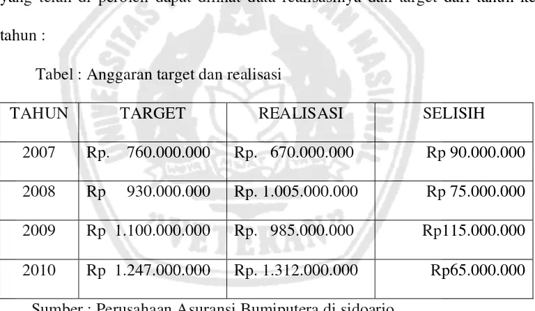 Tabel : Anggaran target dan realisasi 