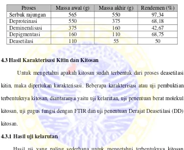 Tabel 4.1 Rendemen isolasi kitin dan pembuatan kitosan: 