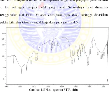 Gambar 4.5 Hasil spektra FTIR kitin 