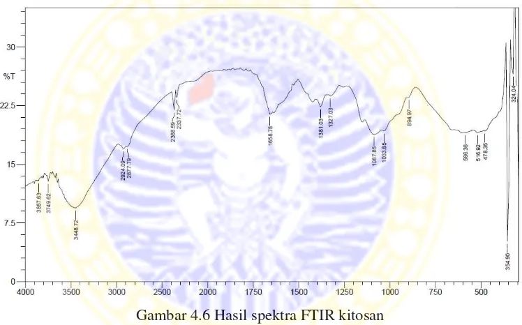 Gambar 4.6 Hasil spektra FTIR kitosan 