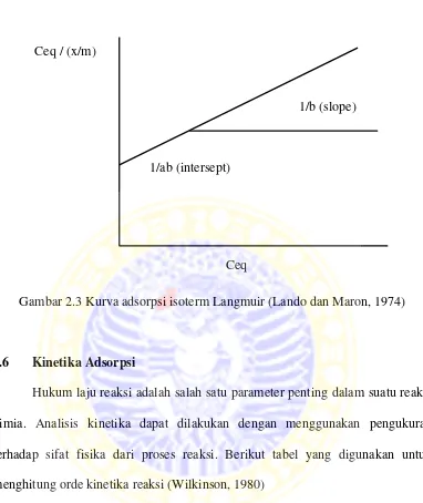 Gambar 2.3 Kurva adsorpsi isoterm Langmuir (Lando dan Maron, 1974) 