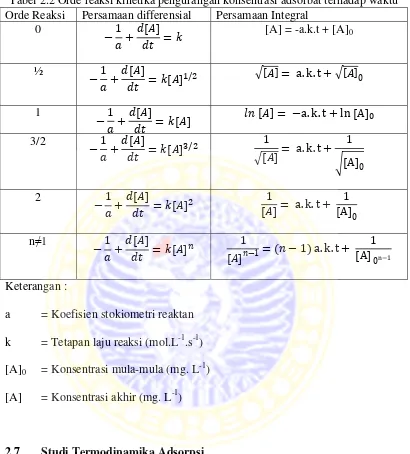 Tabel 2.2 Orde reaksi kinetika pengurangan konsentrasi adsorbat terhadap waktu 