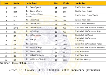 Tabel 4.1Kode Produk Roti PT NIC