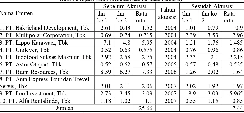 Tabel 1.2 Current Ratio (Sebelum dan Sesudah Akuisisi) 
