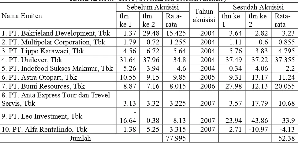 Tabel 1.4 Total Asset Turn Over (Sebelum dan Sesudah Akuisisi) 