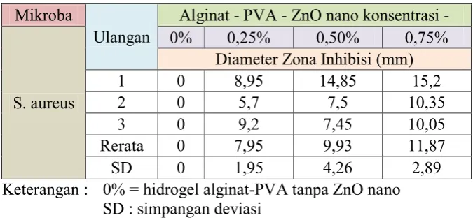 Tabel 4.1 Data Diameter Zona Inhibisi Pertumbuhan Staphylococcus aureus pada Variasi Konsentrasi ZnO  