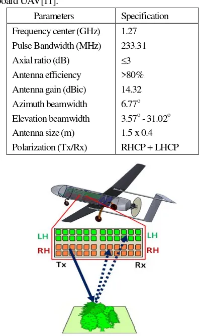 Table 1 onboard UAV[11].The key antenna parameters for CP-SAR sensor   