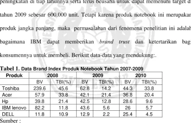 Tabel 1. Data Brand Index Produk Notebook Tahun 2007-2009 