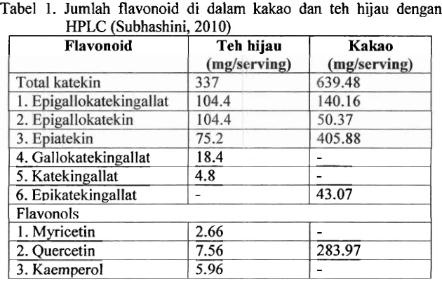 Tabel 1. Jumlah flavonoid di dalam kakao dan teh hijau dengan analisa 