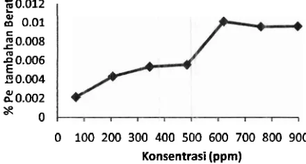 Gambar 6. Kurva hubungan konsentrasi ekstrak biji kakao (ppm) dengan persen pertambahan berat baja 