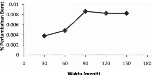 Gambar 7. Kurva hubungan waktu perendaman (menit) dalam ekstrak biji kakao dengan persen pertambahan berat baja 
