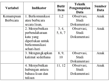 Tabel. 3.1 Kisi-kisi Instrumen Kemampuan Berbicara Anak 