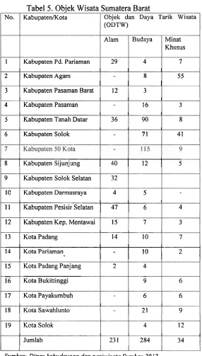 Tabel 5. Objek Wisata Sumatera Barat 