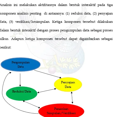 Gambar 2. Skema model analisis interaktif (H.B Sutopo 2006:120).