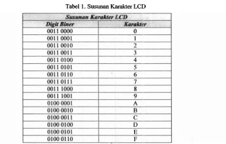 Tabel 1. Susunan Karakter LCD 
