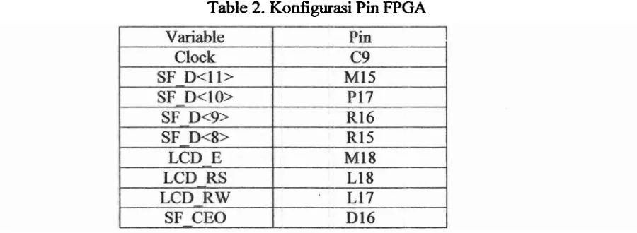 Table 2. Kodigurasi Pin FPGA 