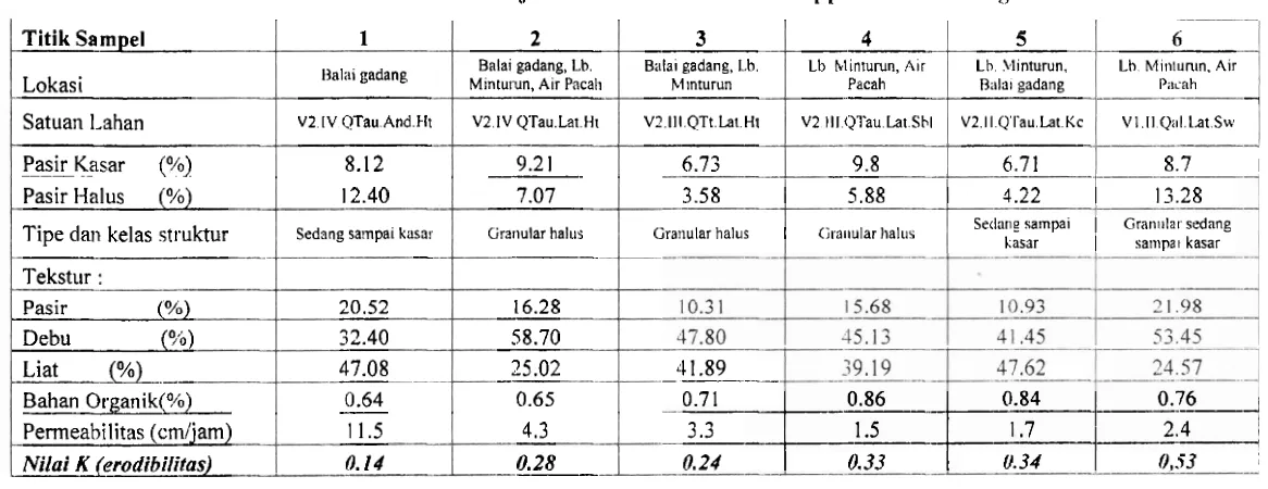 Tabel 4.2 : Hasil Uji Erodibiltas Tanah Pada Upper DAS Air dingin 