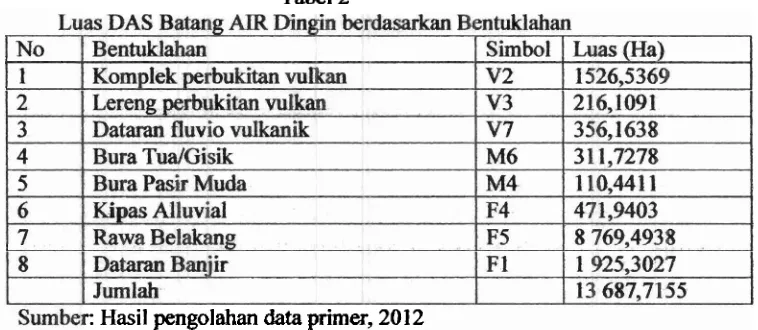 Tabel 2 r: Hasil pengolahan data primer, 2012 