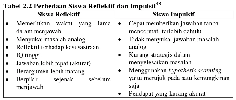 Tabel 2.2 Perbedaan Siswa Reflektif dan Impulsif48 