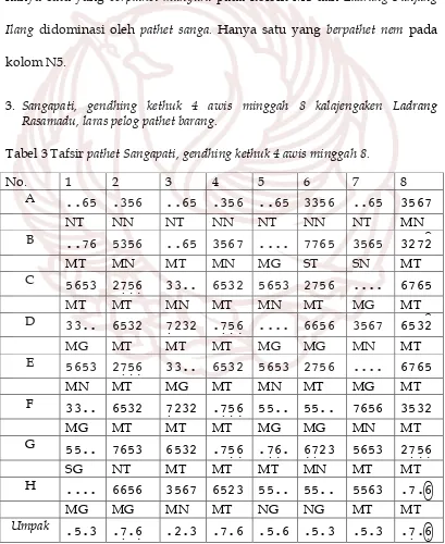 Tabel 3 Tafsir pathet Sangapati, gendhing kethuk 4 awis minggah 8. 