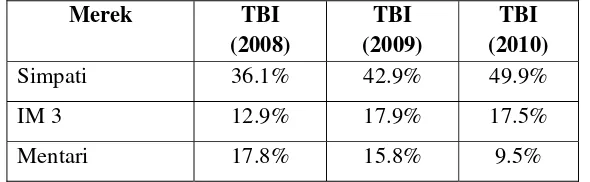 Tabel 1.1. Top Brand Index Operator Seluler GSM Tahun 2008-2010 