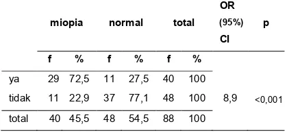 Tabel 1. Distribusi frekuensi kejadian miopia 