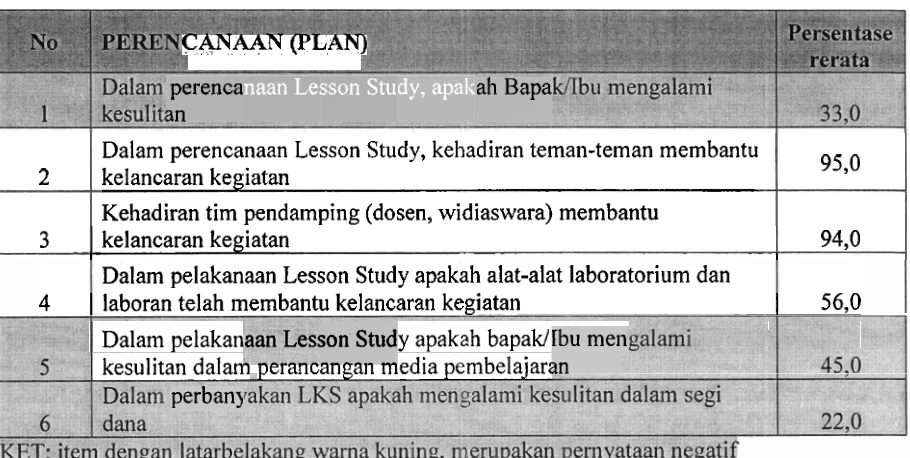 Tabel IV.6 Hasil Evaluasi Tahap Perencanaan Terhadap Guru Lesson Study 