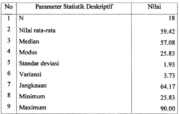 Tabel 3. Nilai Parameter Statistik Deskriptif Hasil Belajar Siklus Pertama 
