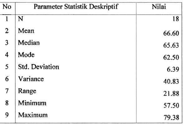 Tabel 4. Nilai Parameter Statistik Deksriptif Hasil Belajar Siklus Kedua 