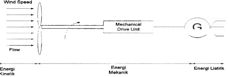 Gambar 2.1 Sistem konversi energi angin 