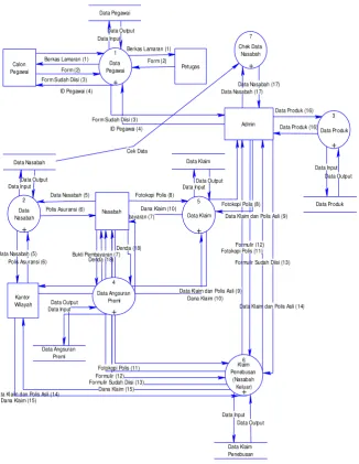 Gambar 4. Data Flow Diagram Level 1 