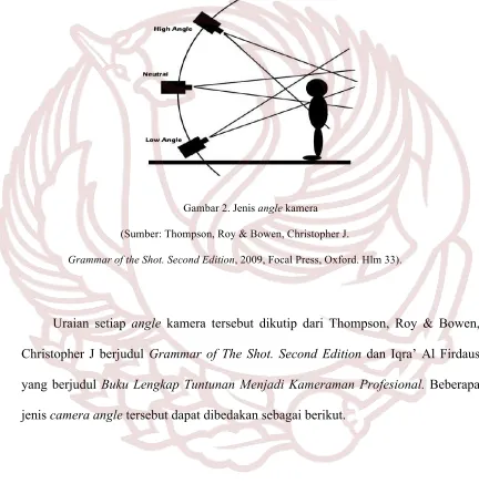 Gambar 2. Jenis angle kamera 