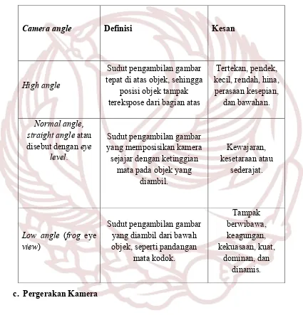 Tabel 2. Penjelasan jenis angle kamera, definisi dan maknanya 