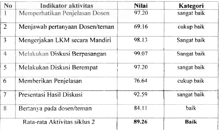 Tabel 4. Hasil aktivitas rnahasiswa pada siklus 2. 